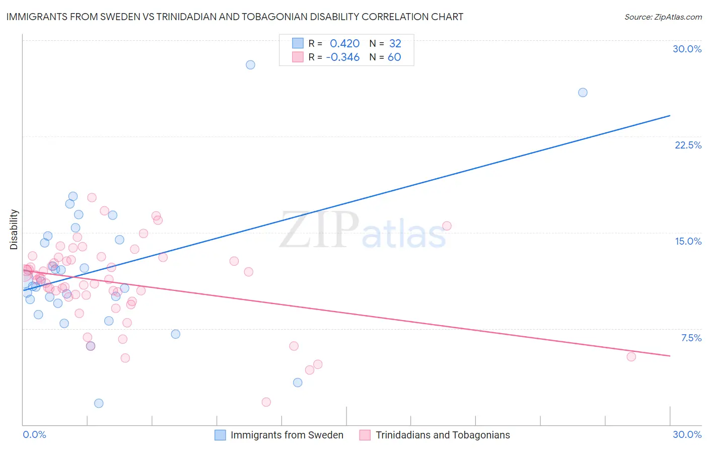 Immigrants from Sweden vs Trinidadian and Tobagonian Disability
