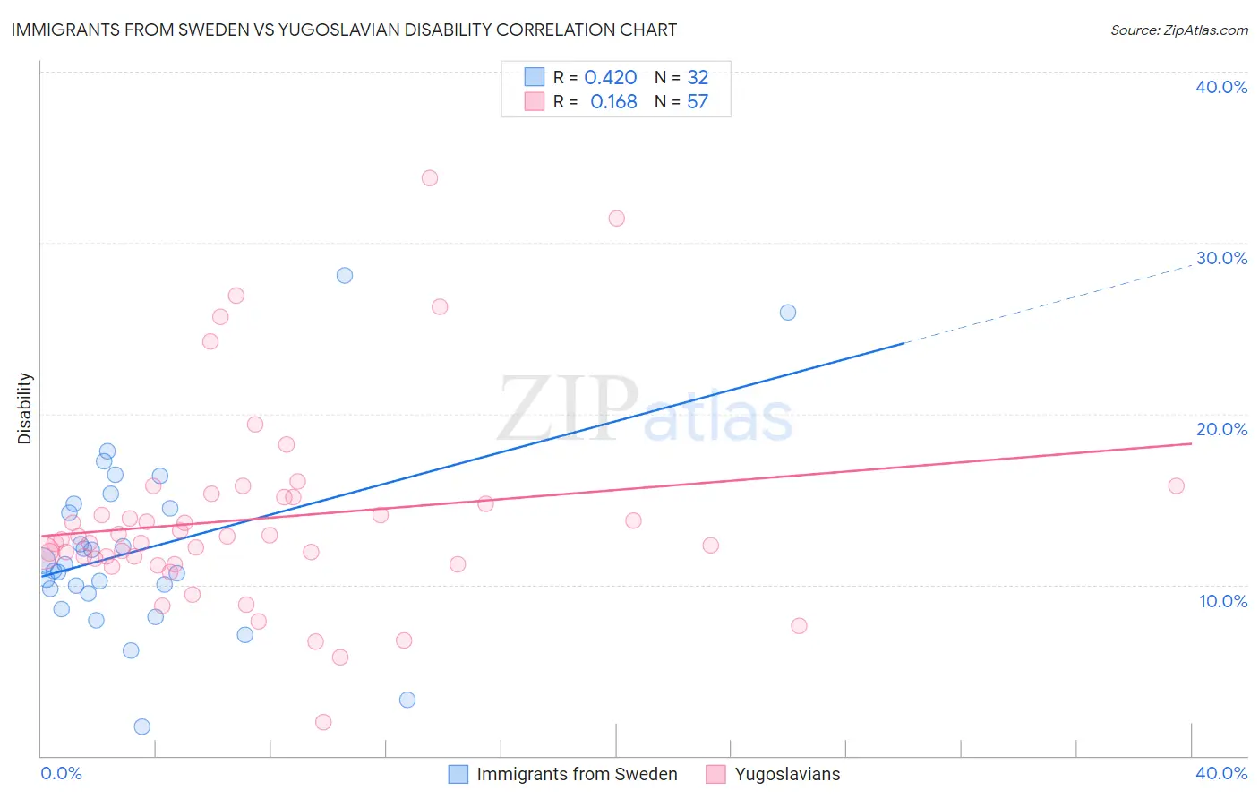 Immigrants from Sweden vs Yugoslavian Disability