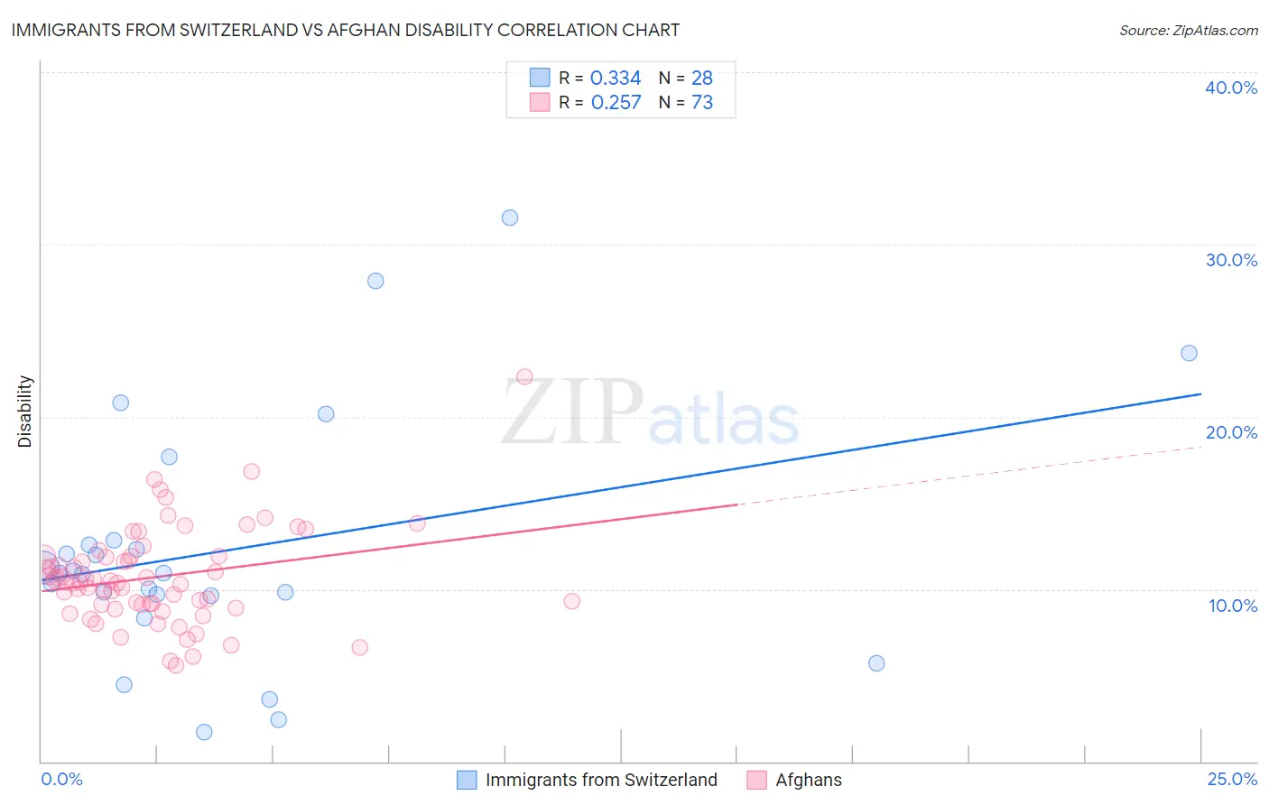 Immigrants from Switzerland vs Afghan Disability