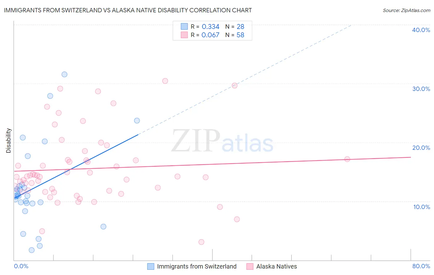 Immigrants from Switzerland vs Alaska Native Disability