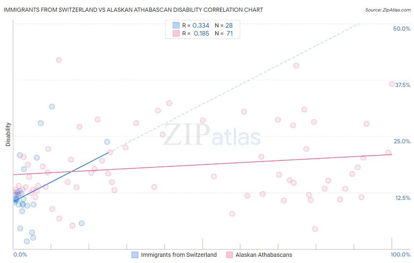 Immigrants from Switzerland vs Alaskan Athabascan Disability