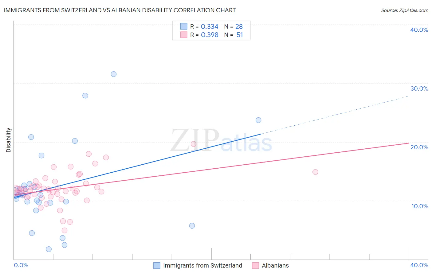 Immigrants from Switzerland vs Albanian Disability