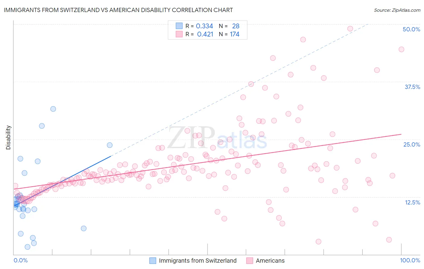 Immigrants from Switzerland vs American Disability