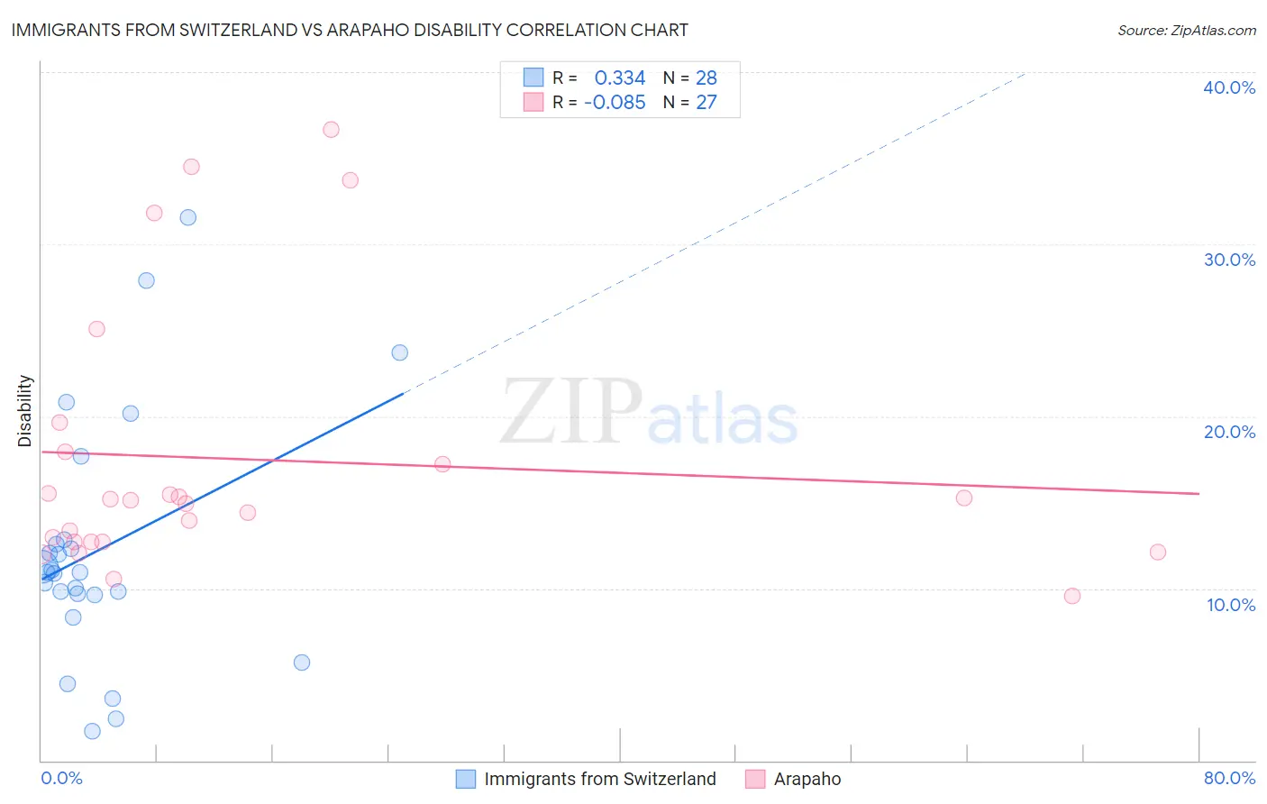 Immigrants from Switzerland vs Arapaho Disability