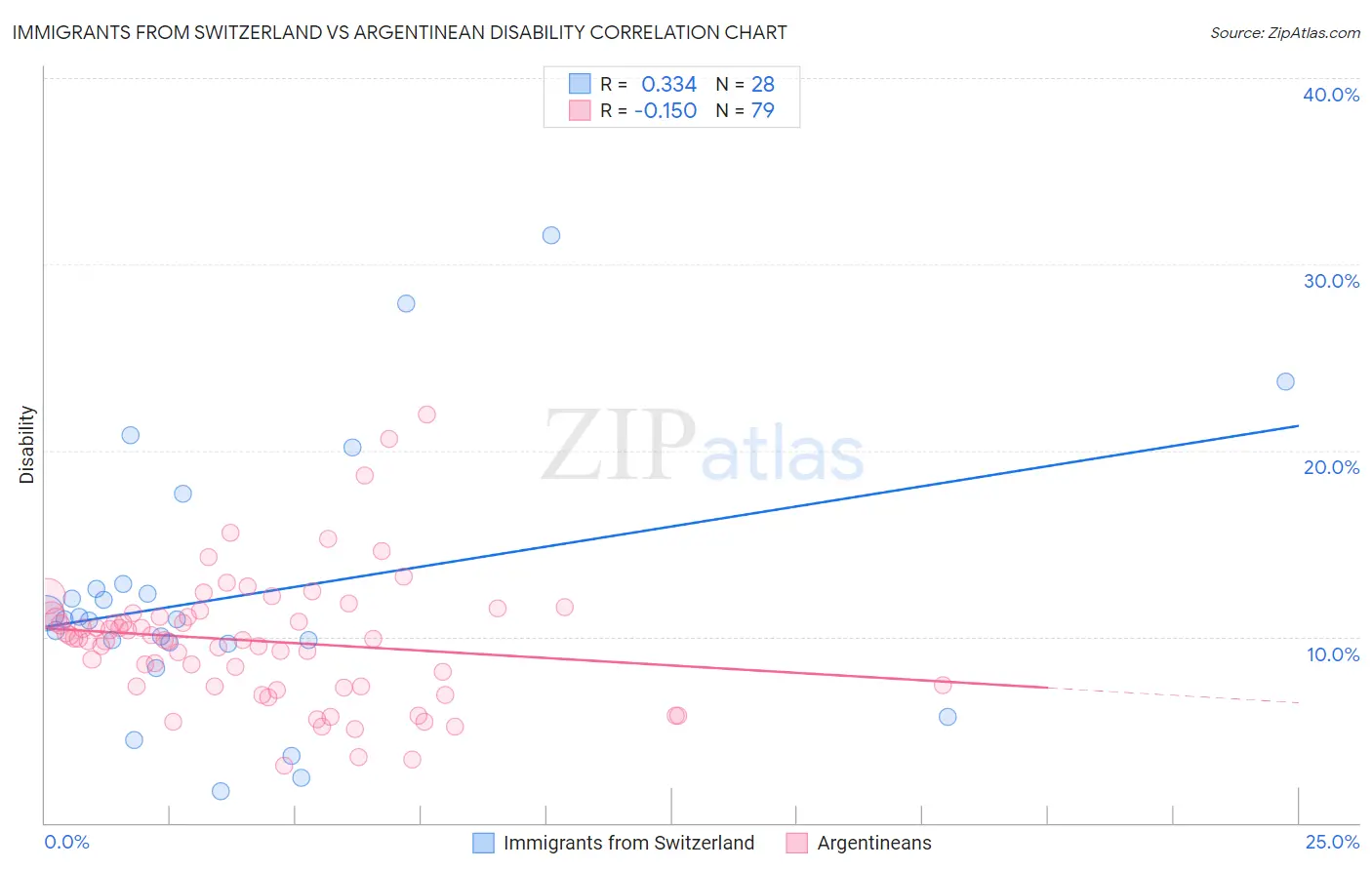 Immigrants from Switzerland vs Argentinean Disability