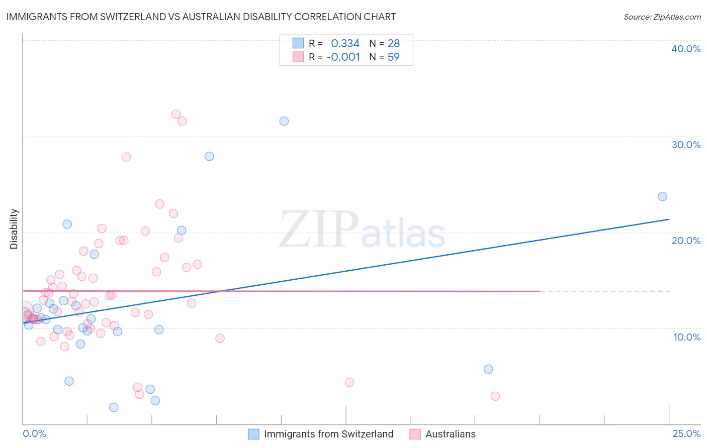 Immigrants from Switzerland vs Australian Disability