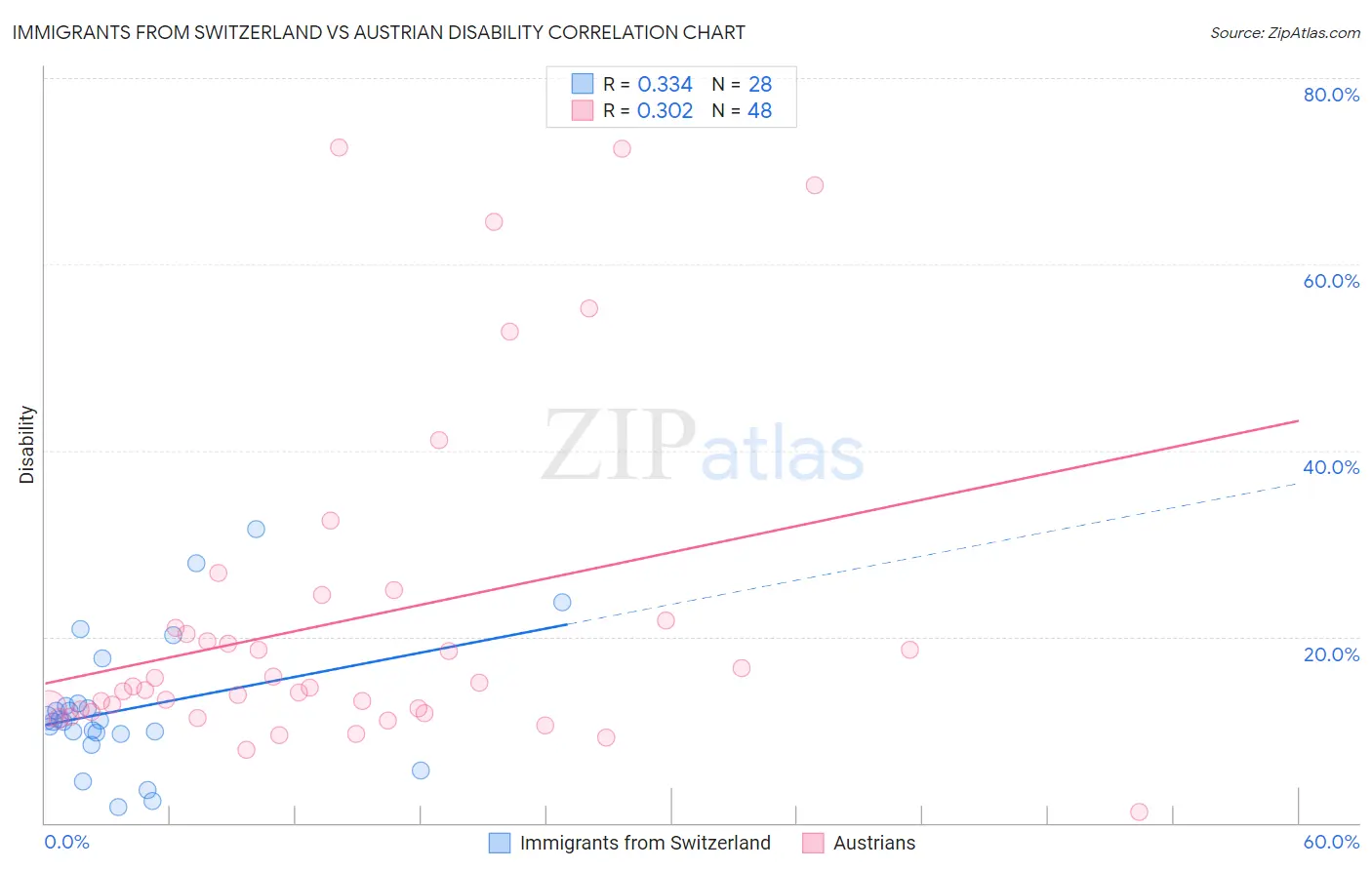 Immigrants from Switzerland vs Austrian Disability