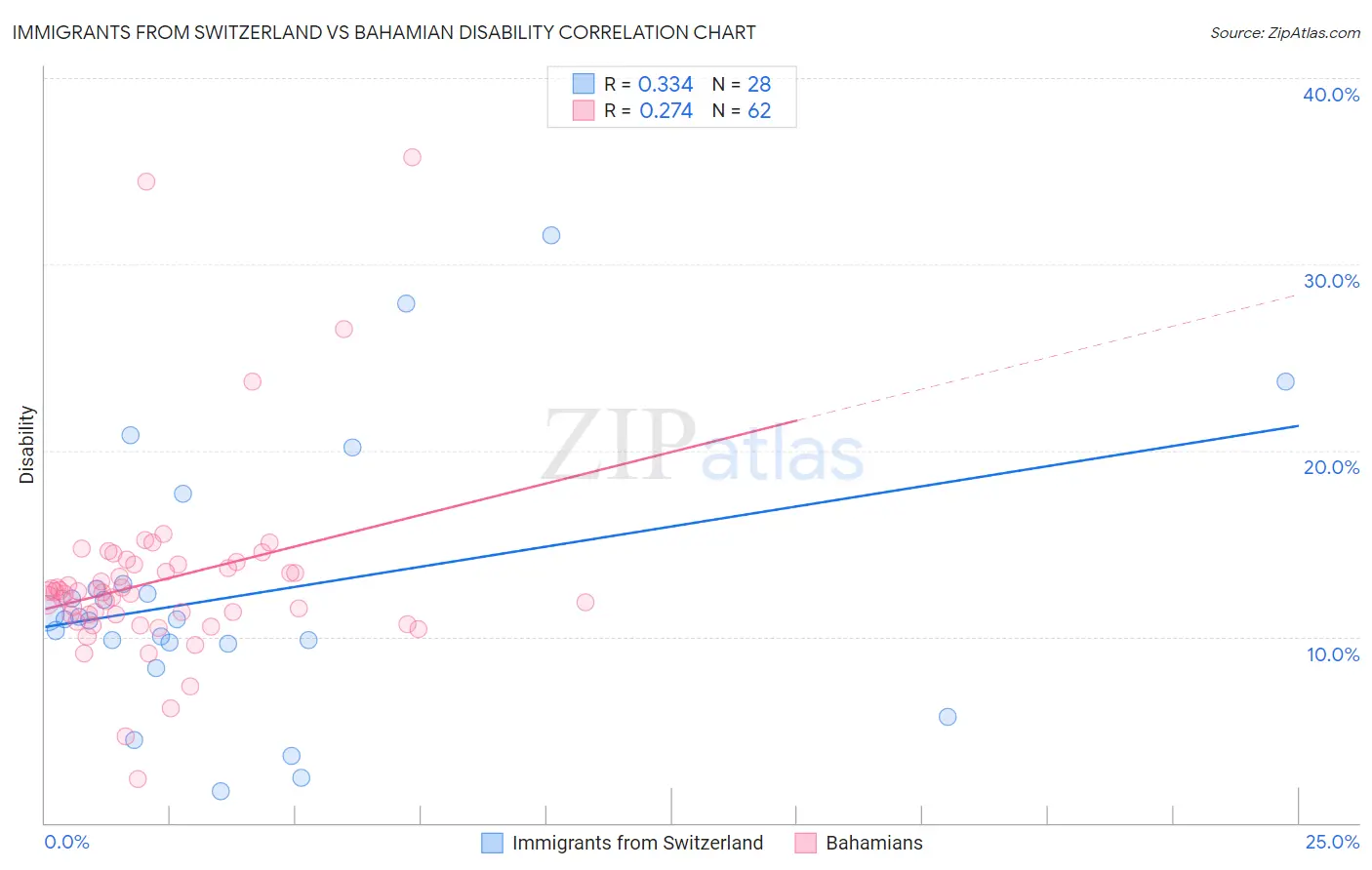 Immigrants from Switzerland vs Bahamian Disability