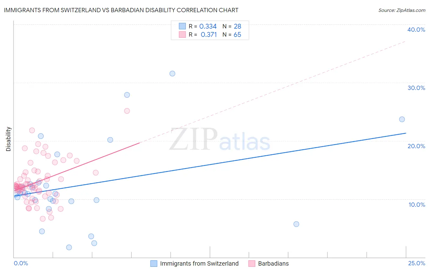 Immigrants from Switzerland vs Barbadian Disability