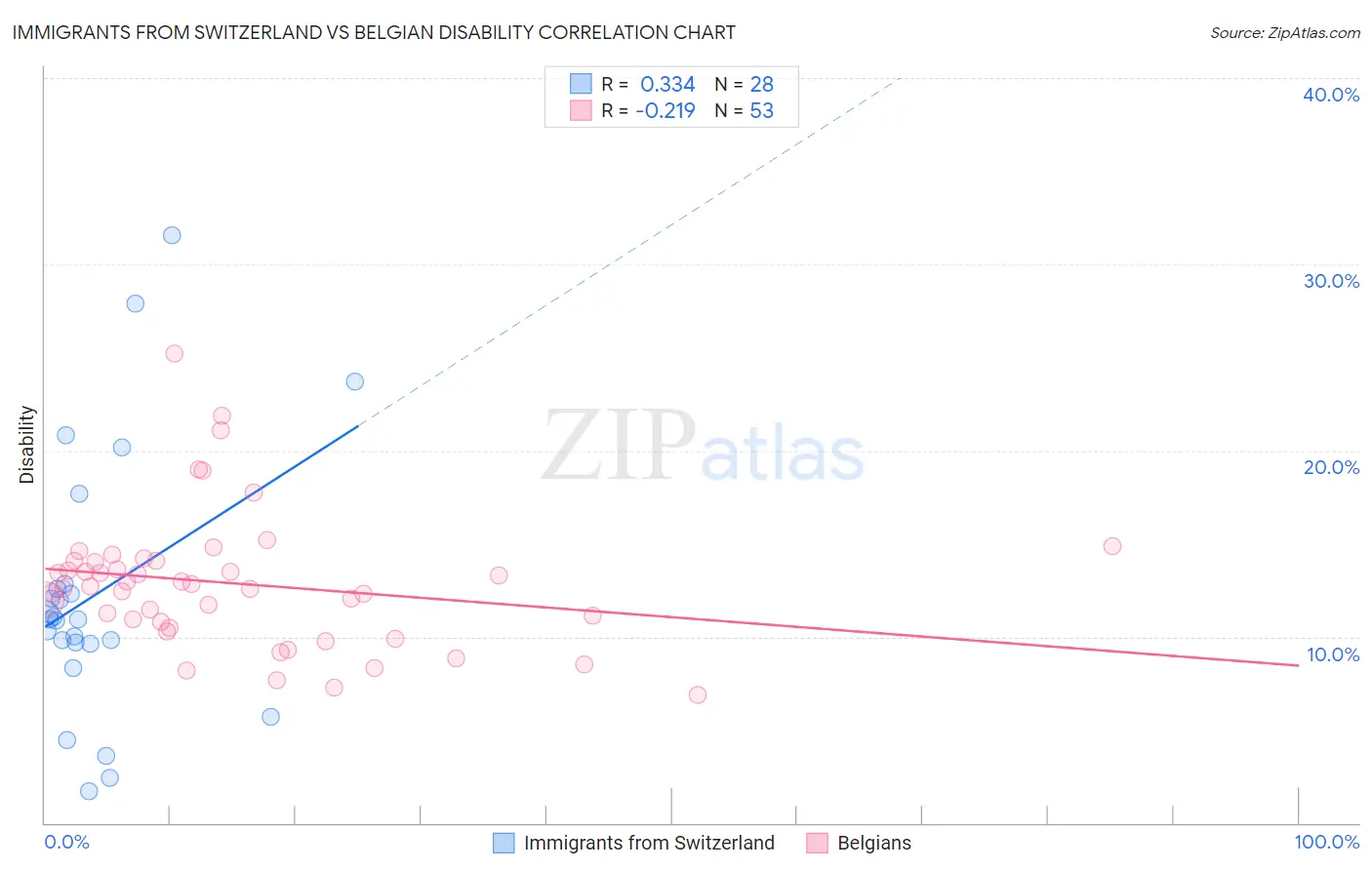 Immigrants from Switzerland vs Belgian Disability