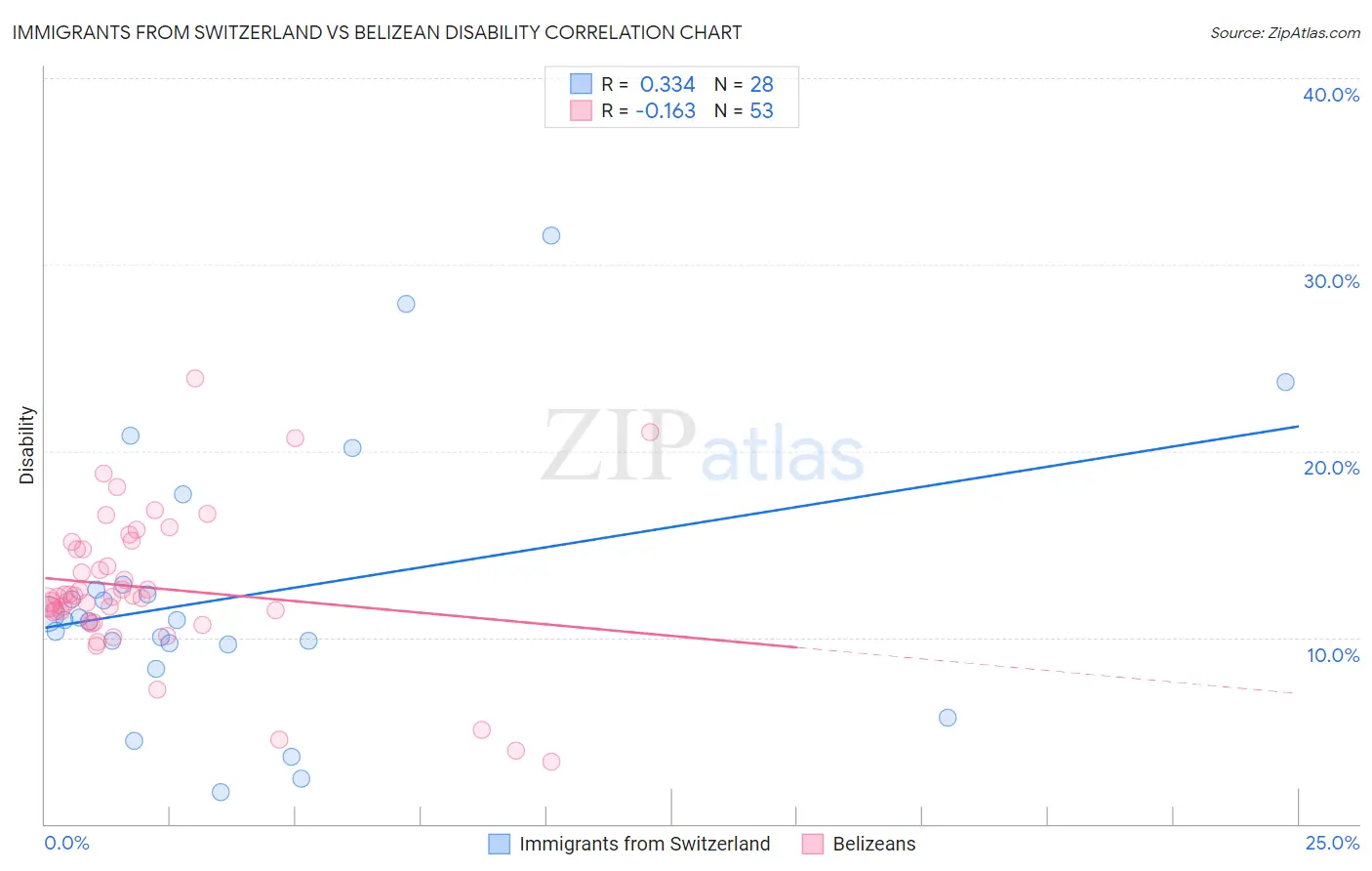 Immigrants from Switzerland vs Belizean Disability