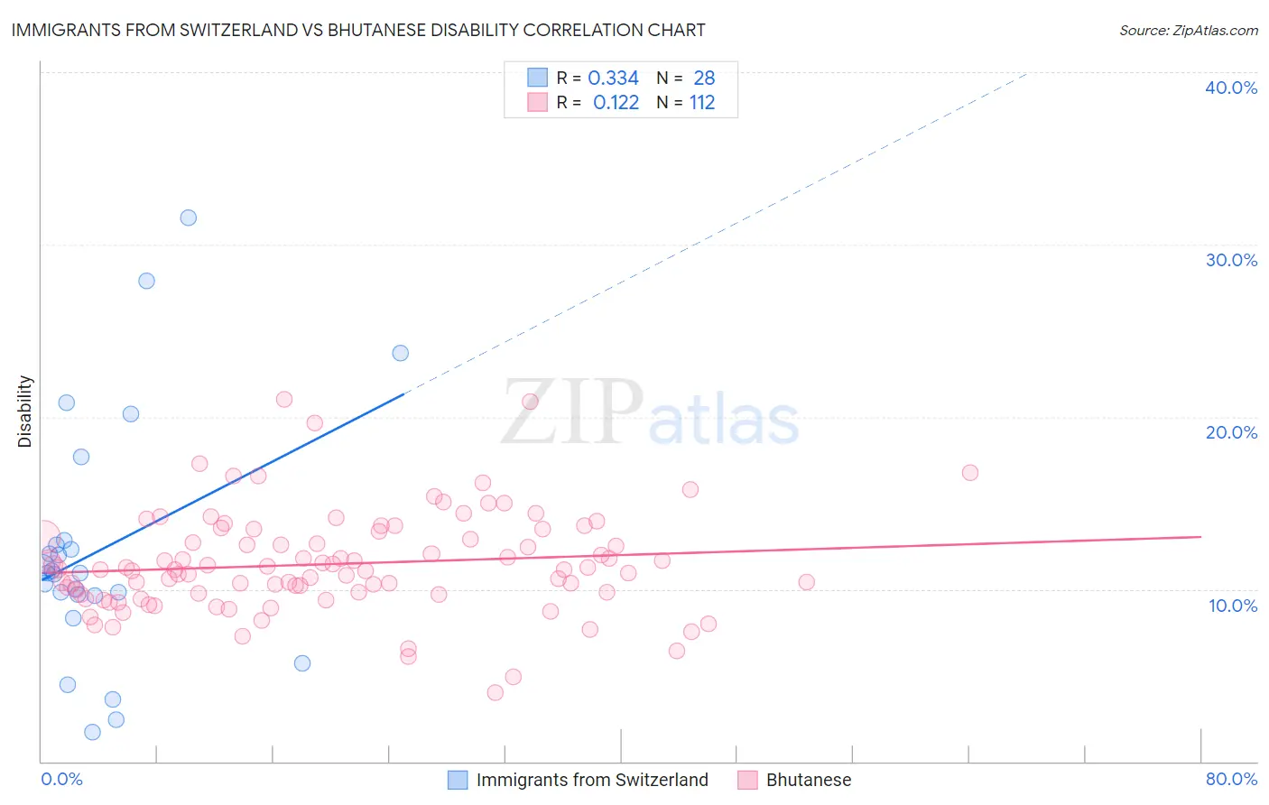 Immigrants from Switzerland vs Bhutanese Disability