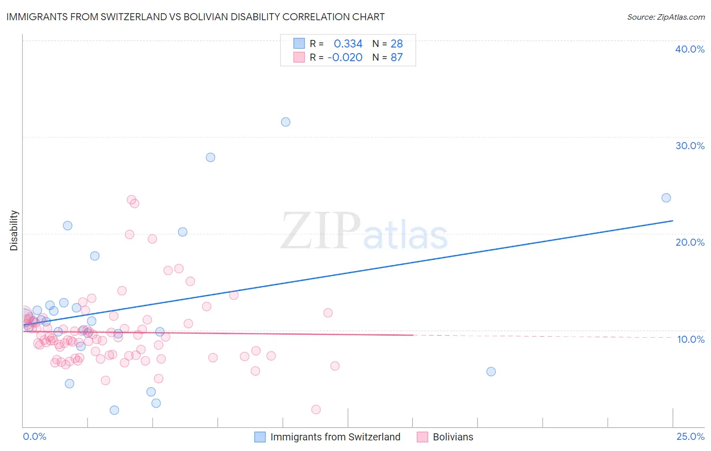 Immigrants from Switzerland vs Bolivian Disability