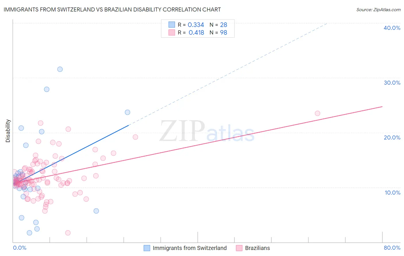Immigrants from Switzerland vs Brazilian Disability
