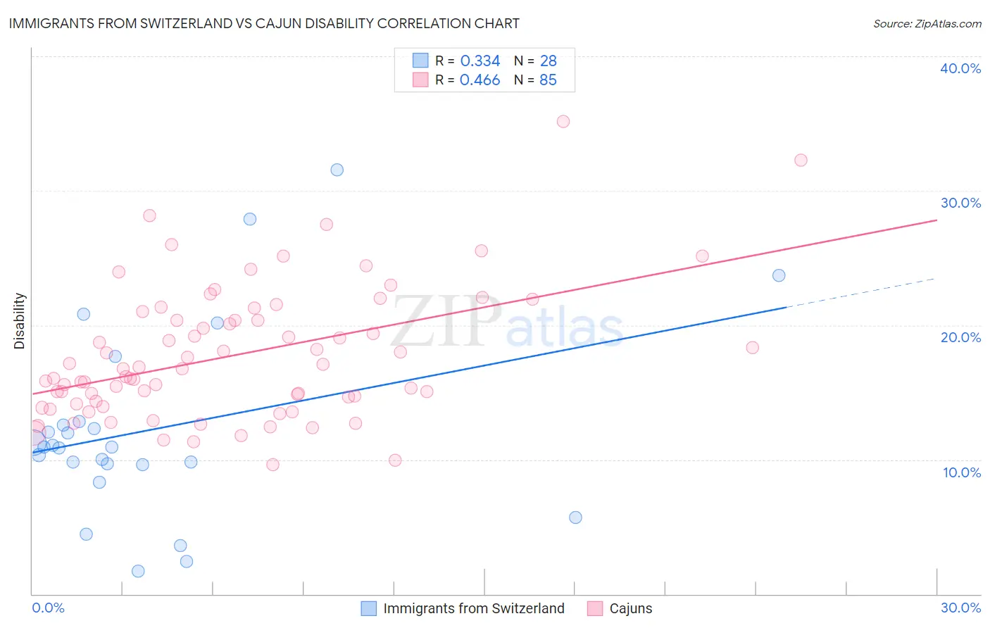 Immigrants from Switzerland vs Cajun Disability