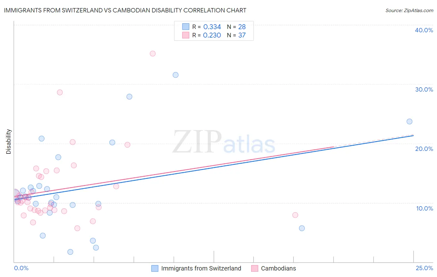 Immigrants from Switzerland vs Cambodian Disability