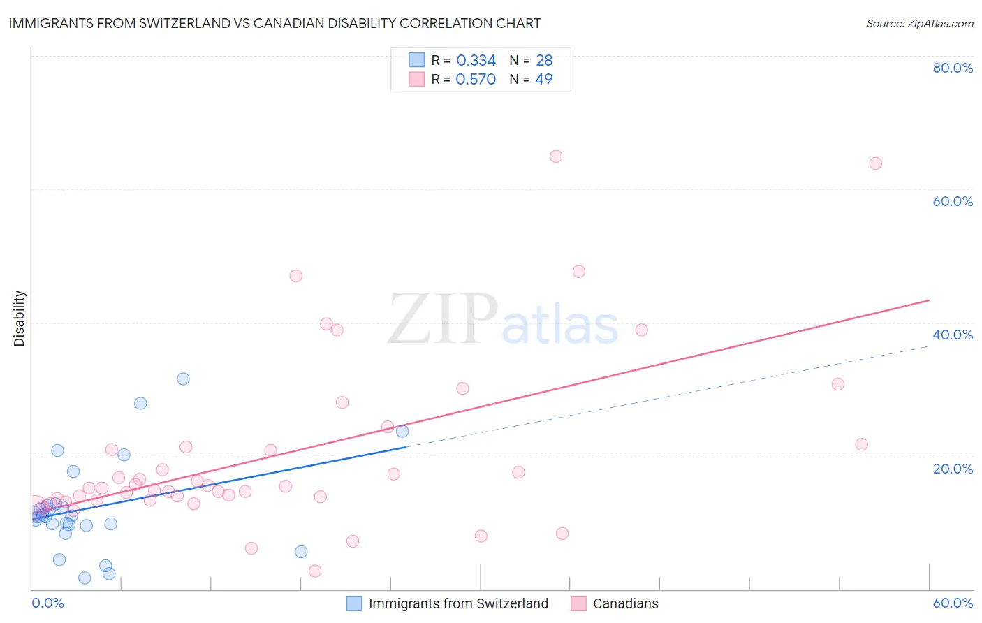Immigrants from Switzerland vs Canadian Disability