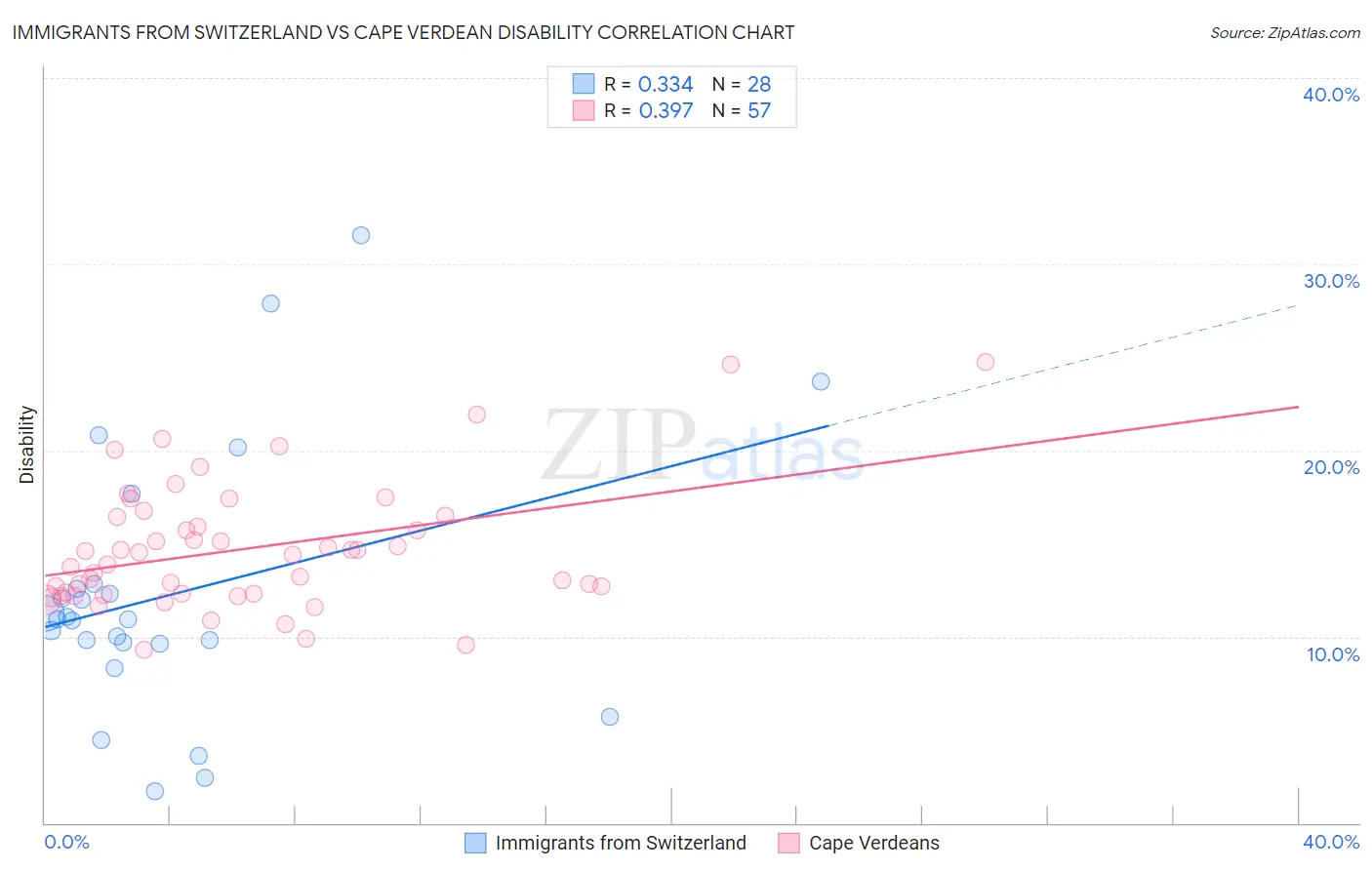 Immigrants from Switzerland vs Cape Verdean Disability