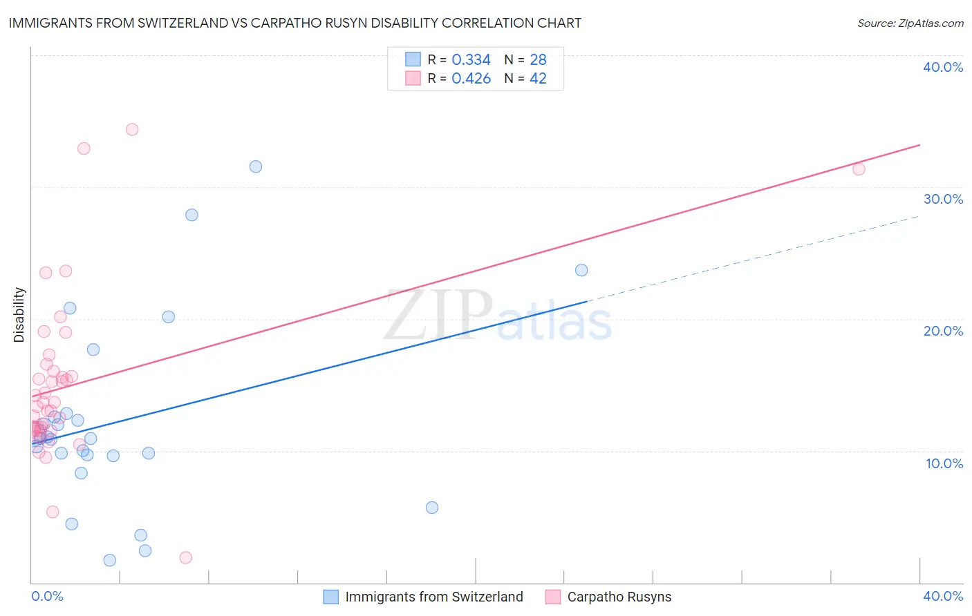 Immigrants from Switzerland vs Carpatho Rusyn Disability