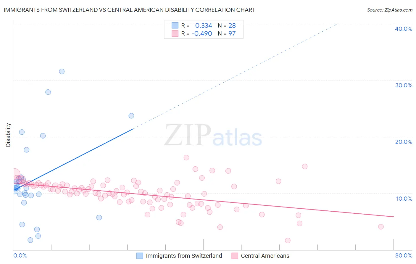 Immigrants from Switzerland vs Central American Disability