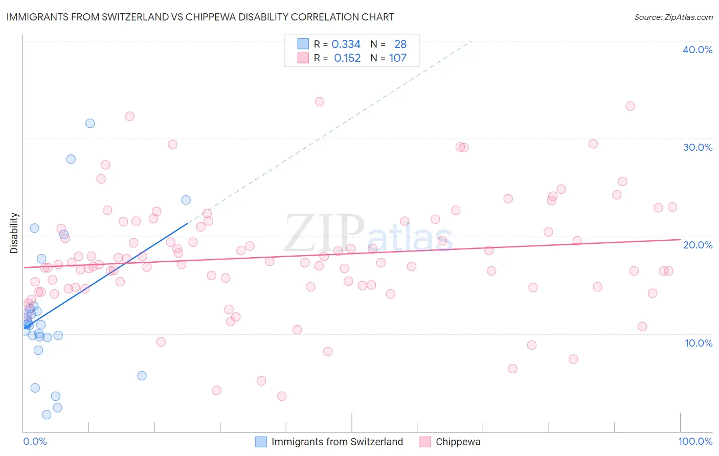 Immigrants from Switzerland vs Chippewa Disability
