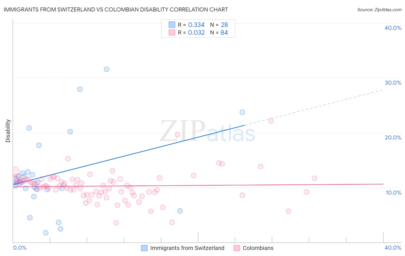 Immigrants from Switzerland vs Colombian Disability