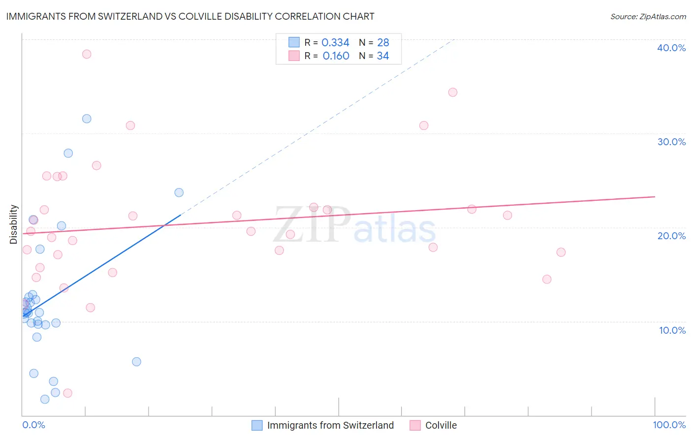 Immigrants from Switzerland vs Colville Disability