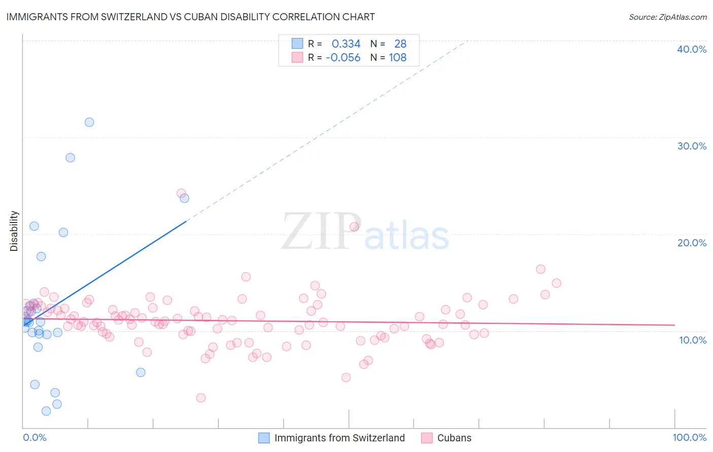 Immigrants from Switzerland vs Cuban Disability