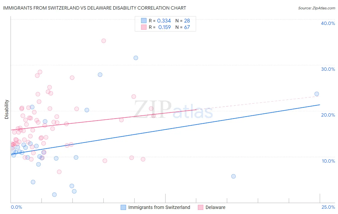 Immigrants from Switzerland vs Delaware Disability
