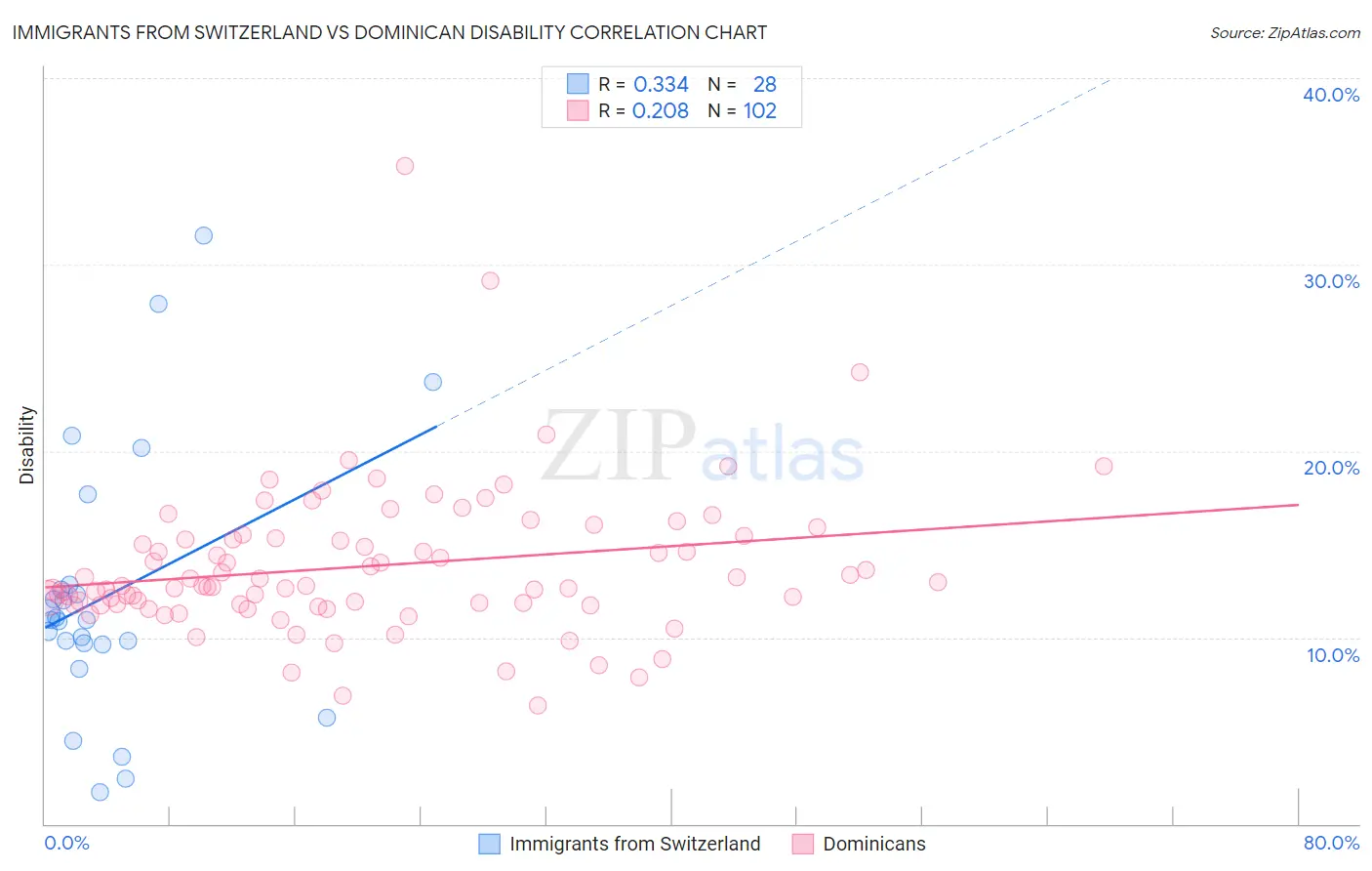 Immigrants from Switzerland vs Dominican Disability