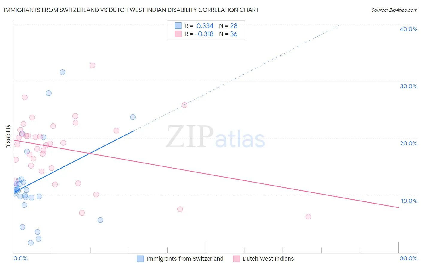 Immigrants from Switzerland vs Dutch West Indian Disability