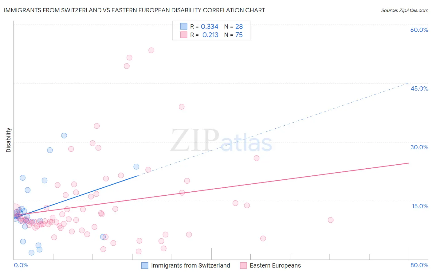 Immigrants from Switzerland vs Eastern European Disability