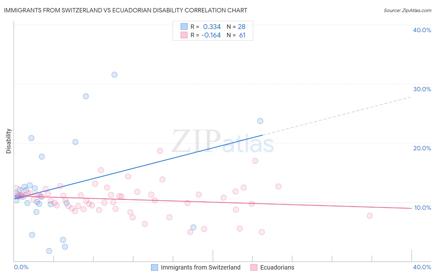 Immigrants from Switzerland vs Ecuadorian Disability