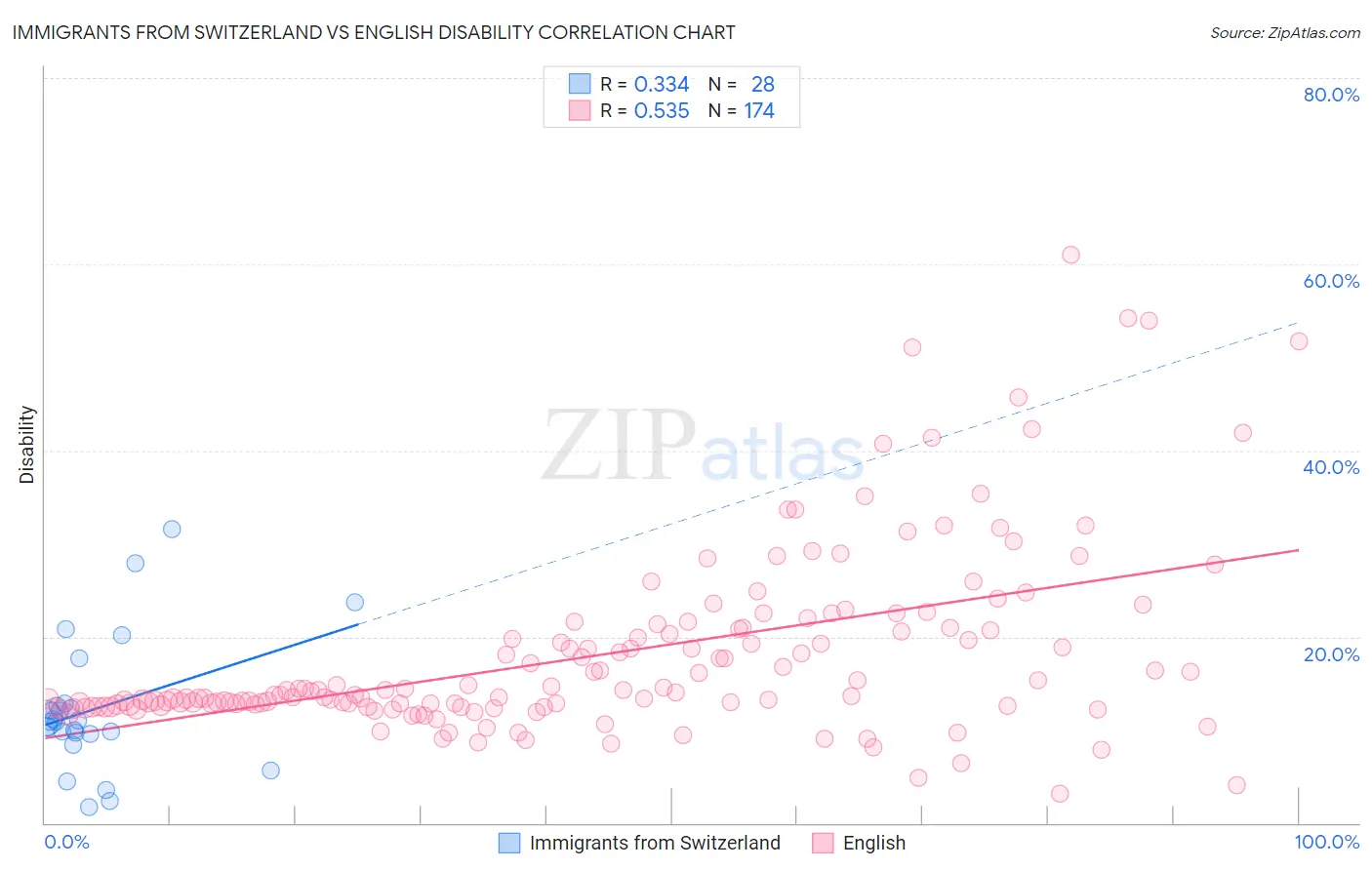 Immigrants from Switzerland vs English Disability