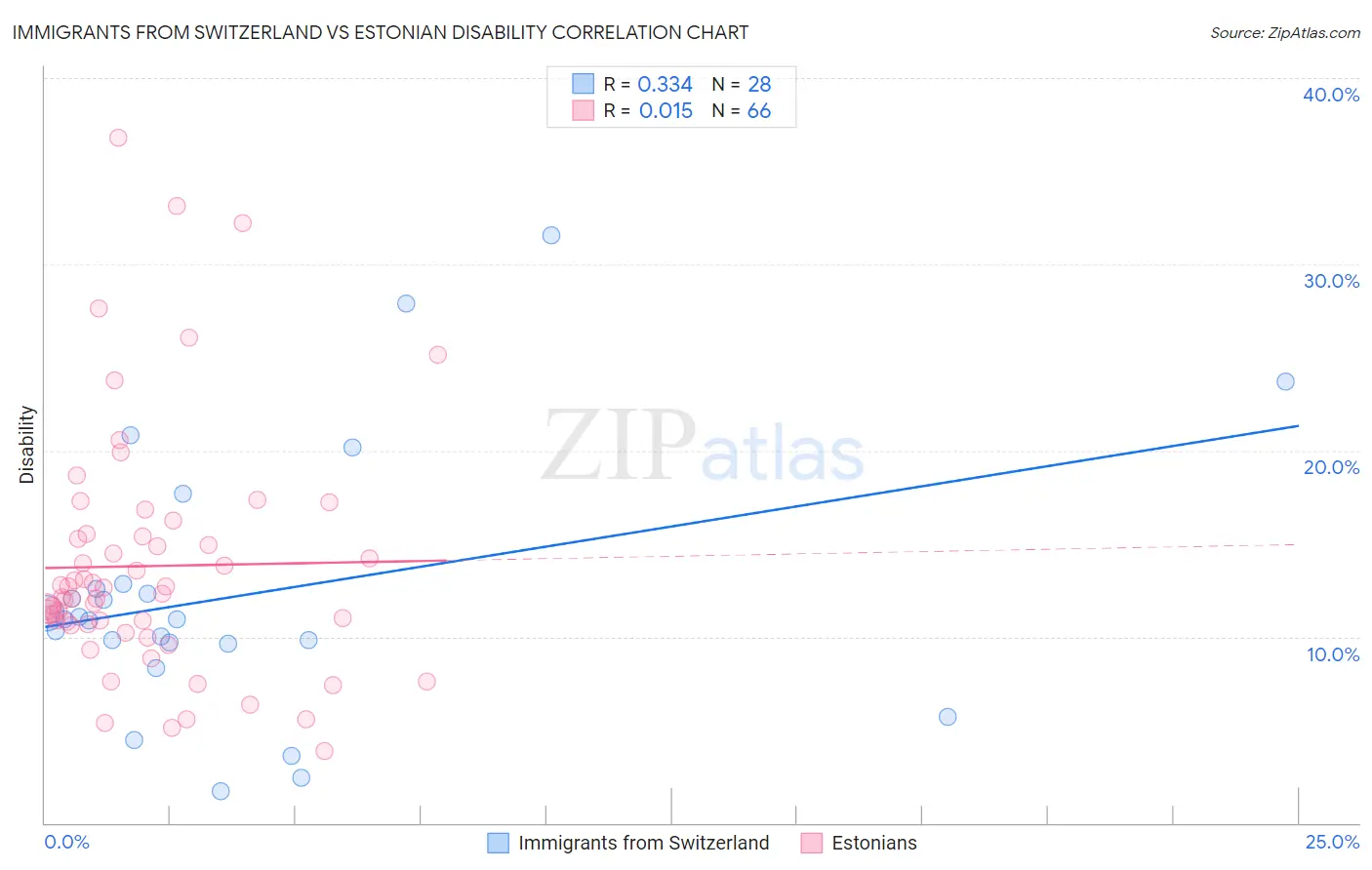 Immigrants from Switzerland vs Estonian Disability