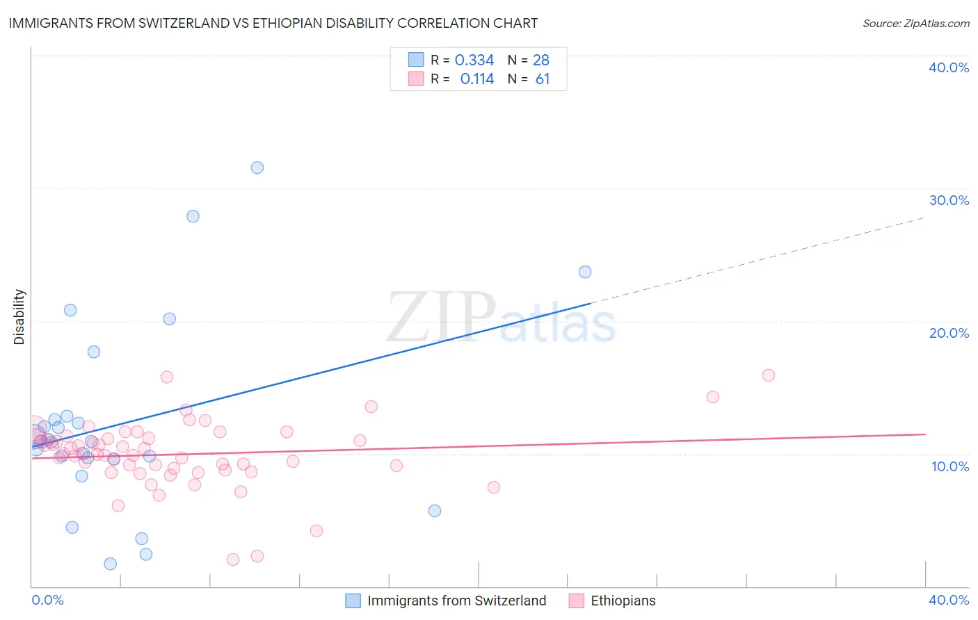 Immigrants from Switzerland vs Ethiopian Disability
