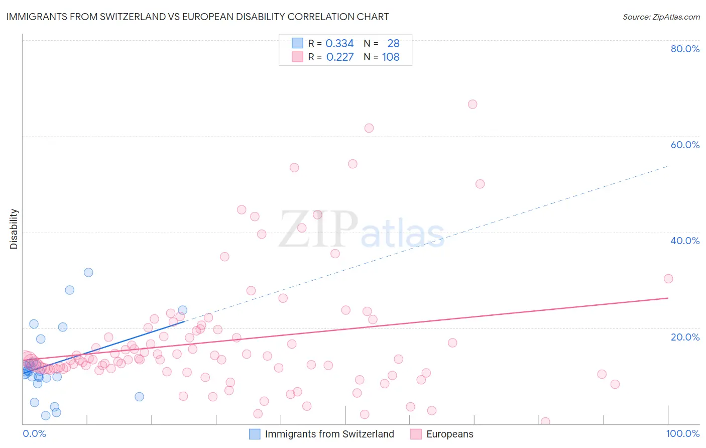 Immigrants from Switzerland vs European Disability