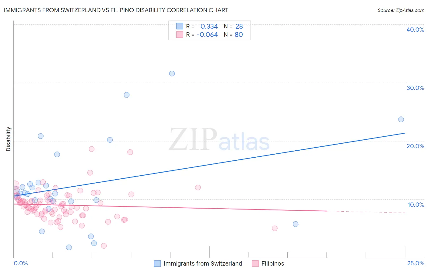 Immigrants from Switzerland vs Filipino Disability