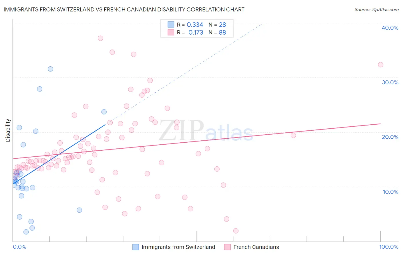 Immigrants from Switzerland vs French Canadian Disability