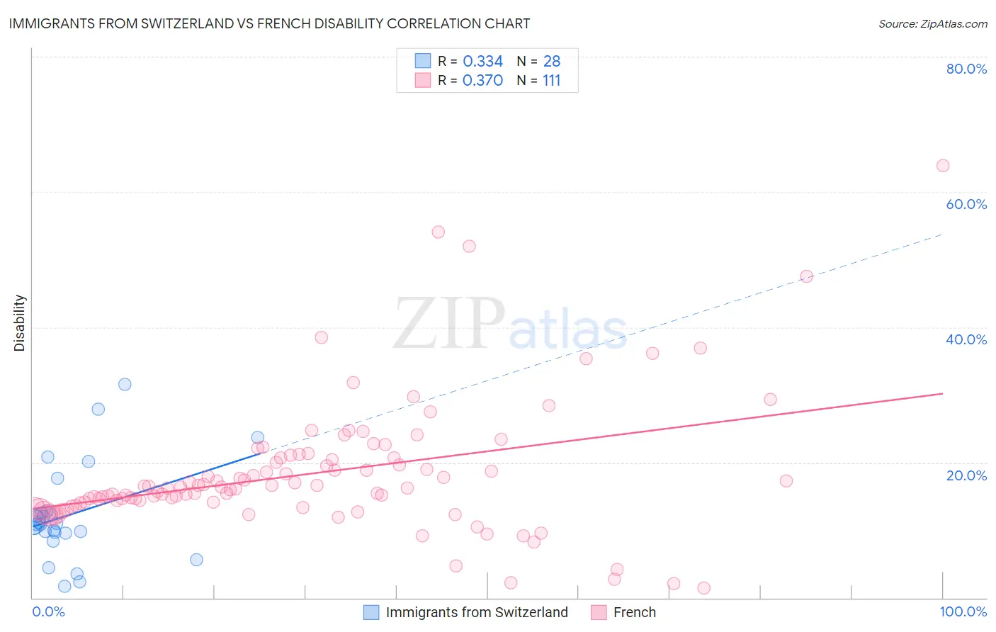 Immigrants from Switzerland vs French Disability