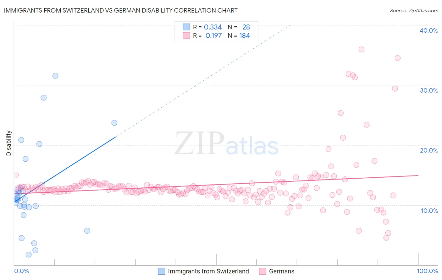 Immigrants from Switzerland vs German Disability