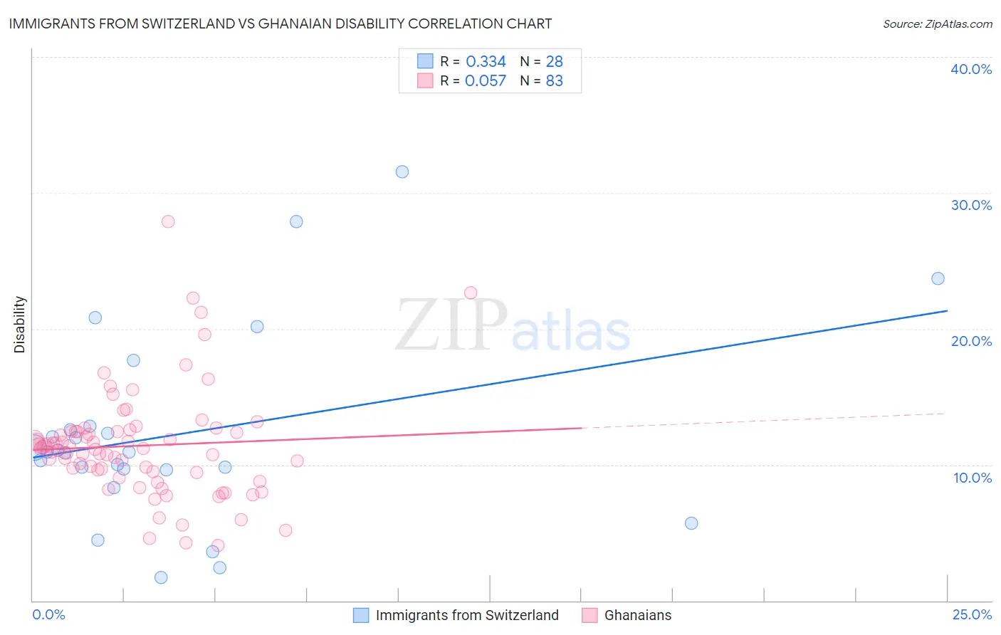 Immigrants from Switzerland vs Ghanaian Disability