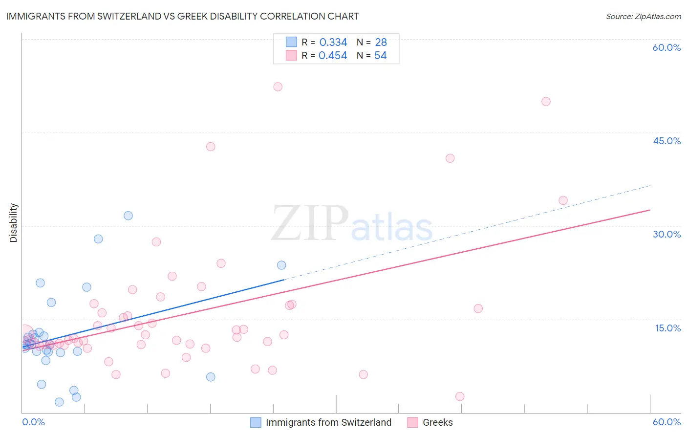 Immigrants from Switzerland vs Greek Disability