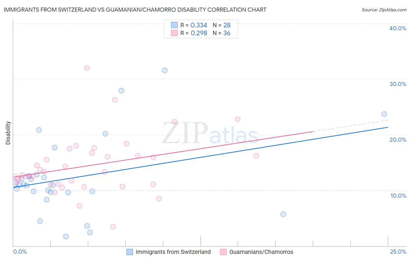 Immigrants from Switzerland vs Guamanian/Chamorro Disability