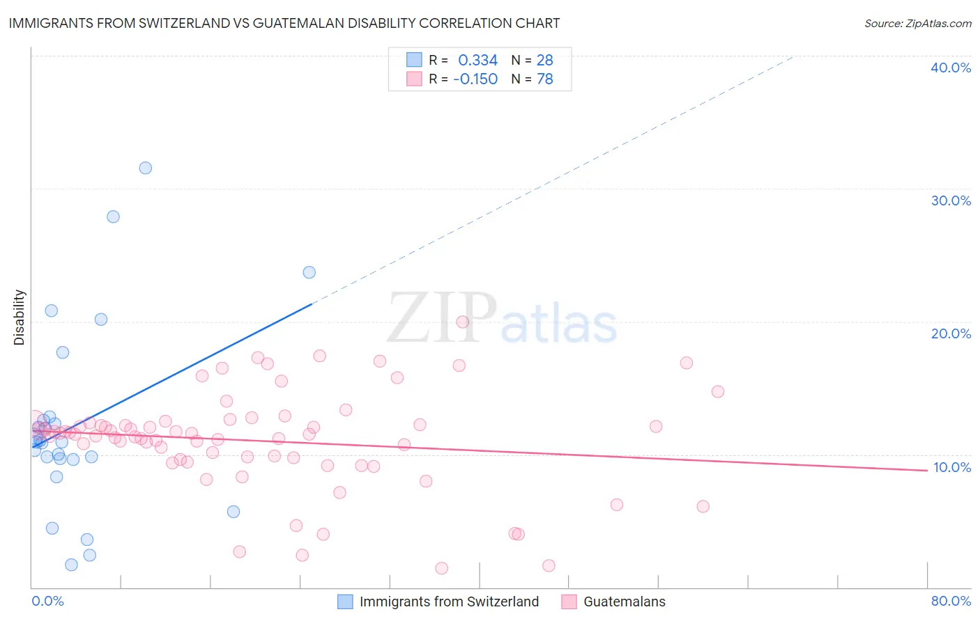 Immigrants from Switzerland vs Guatemalan Disability