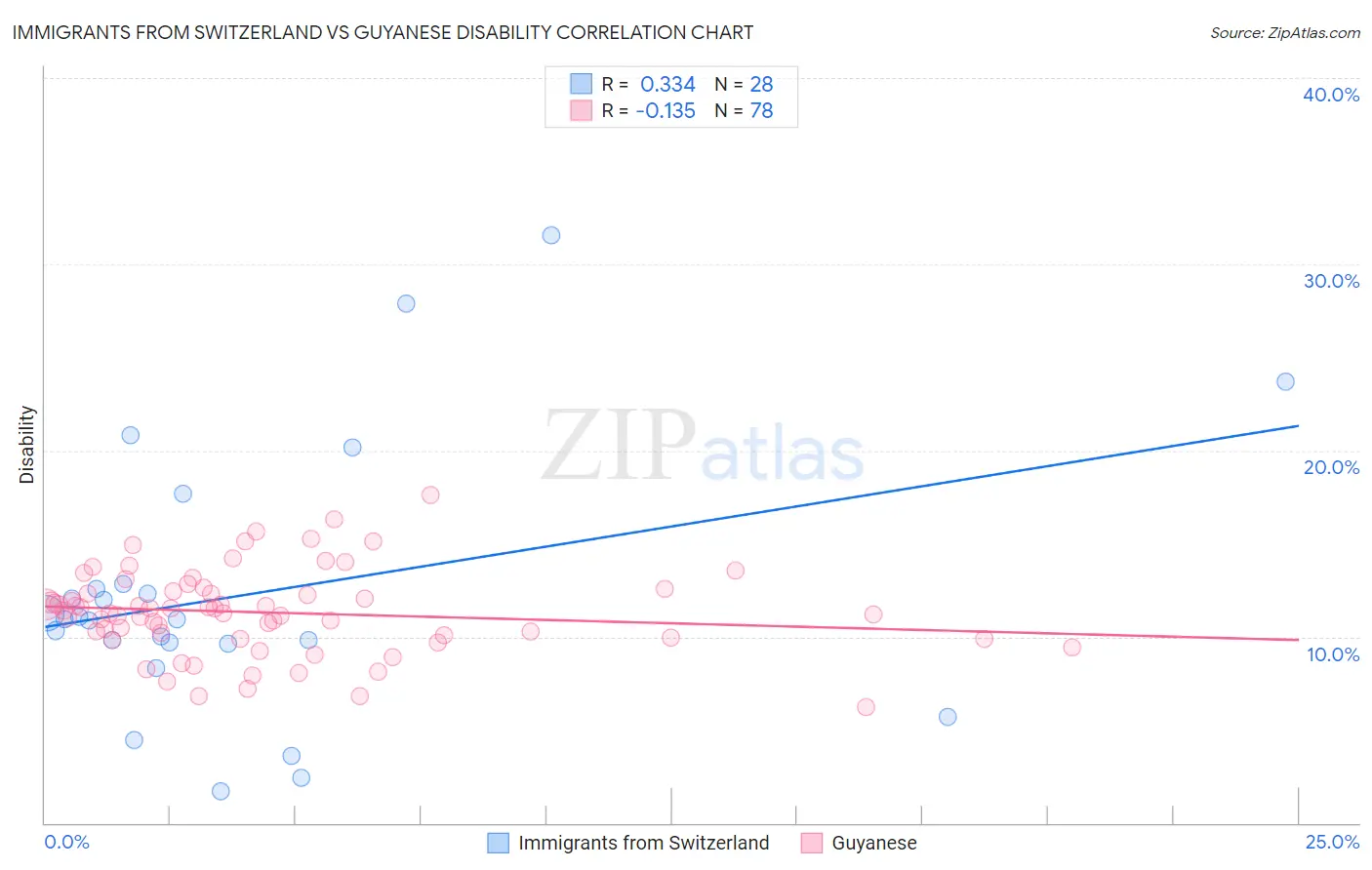 Immigrants from Switzerland vs Guyanese Disability