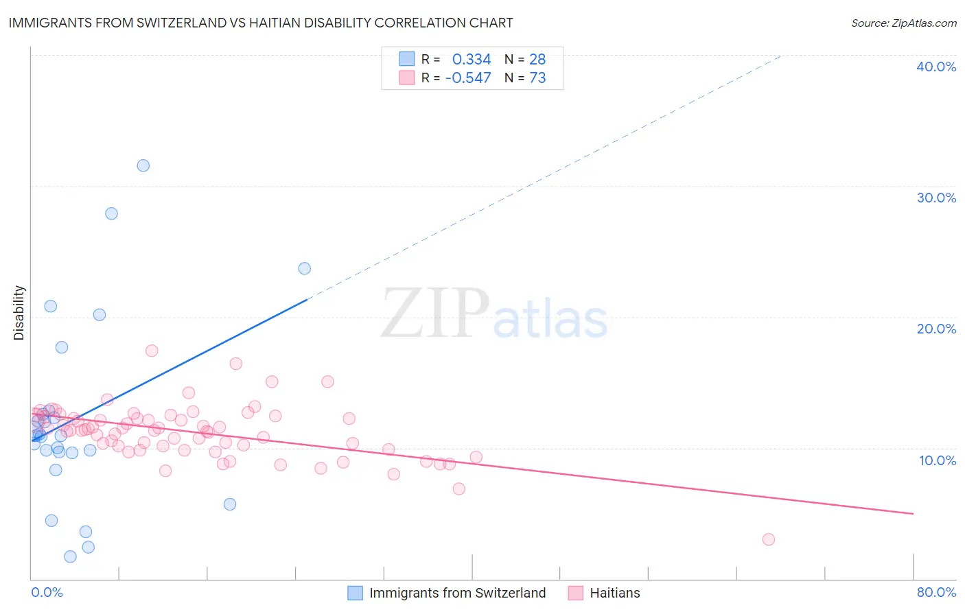 Immigrants from Switzerland vs Haitian Disability