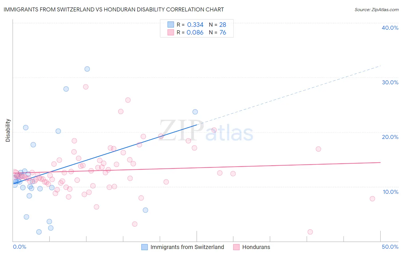 Immigrants from Switzerland vs Honduran Disability