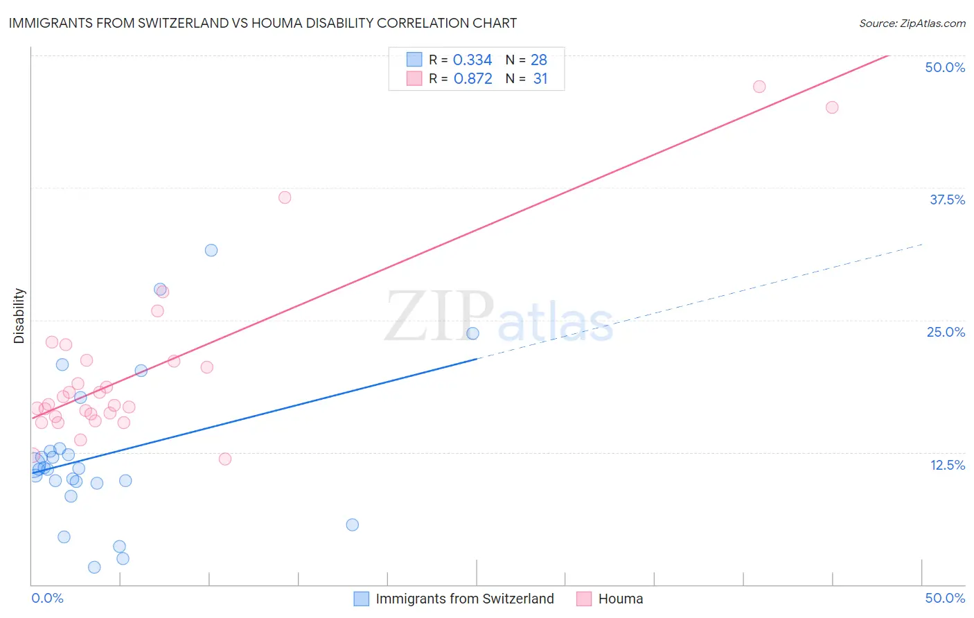 Immigrants from Switzerland vs Houma Disability