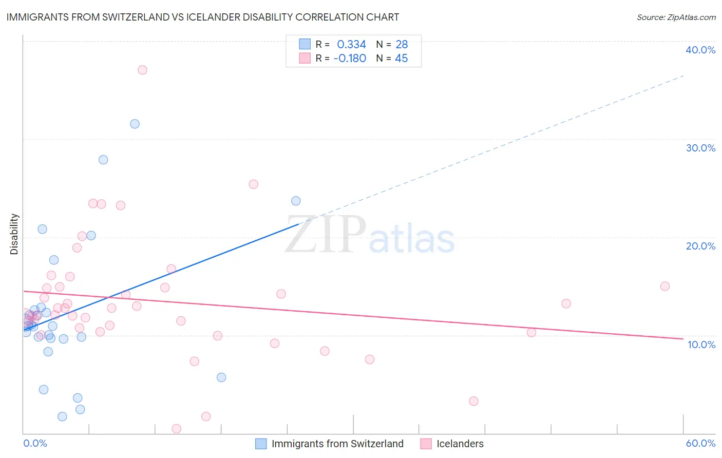 Immigrants from Switzerland vs Icelander Disability
